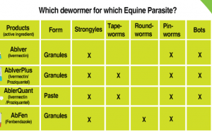 Dewormer chart shows which wormer for which parasite